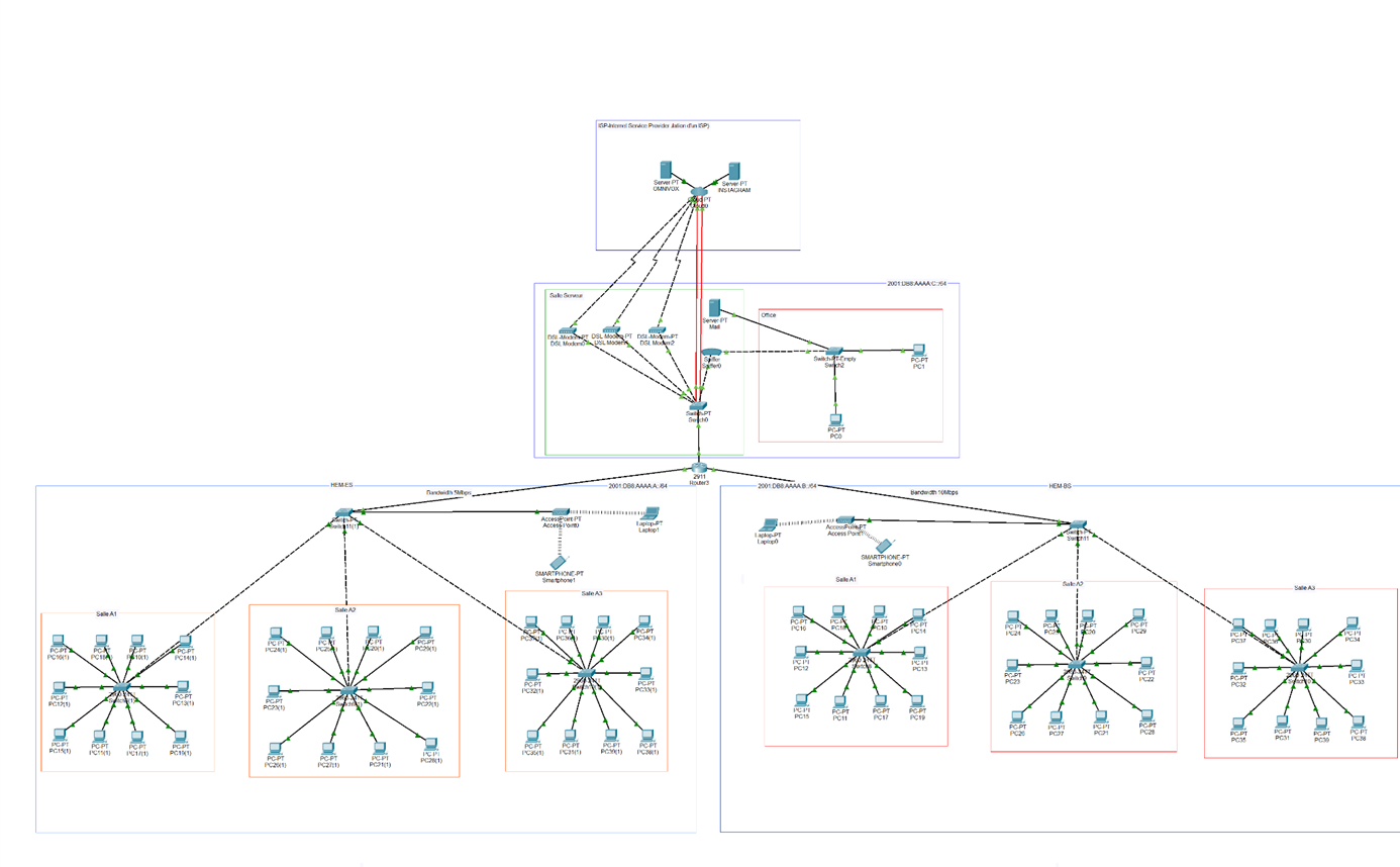 Network Topology in GNS3