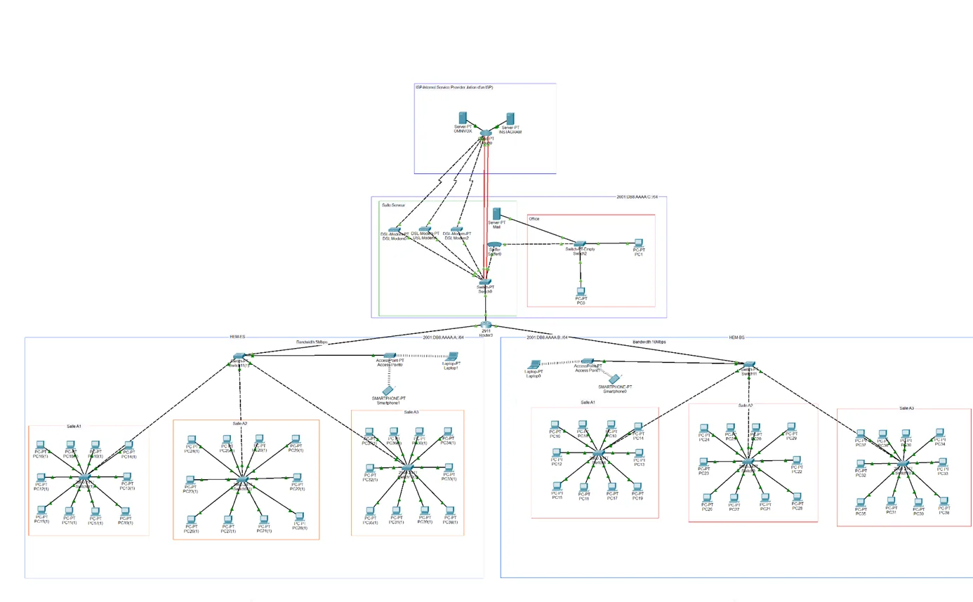 Network Topology in GNS3